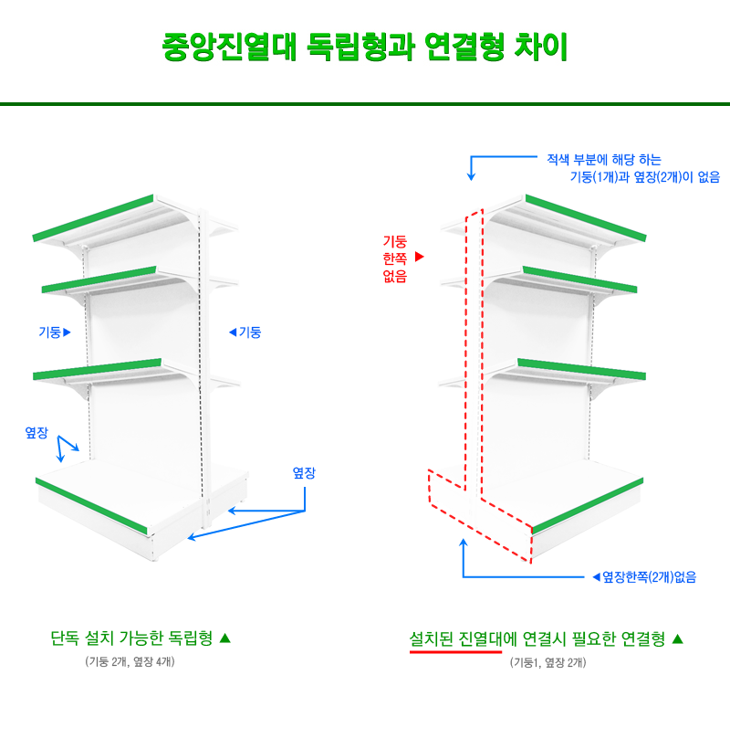 중앙진열대독립연결차이